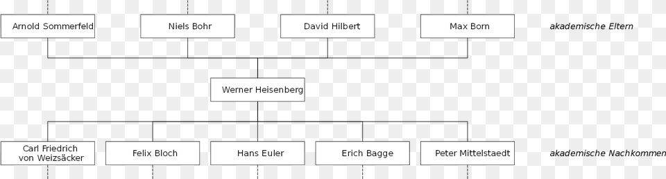 Open Academic Genealogy, Text, Diagram, Page Free Transparent Png