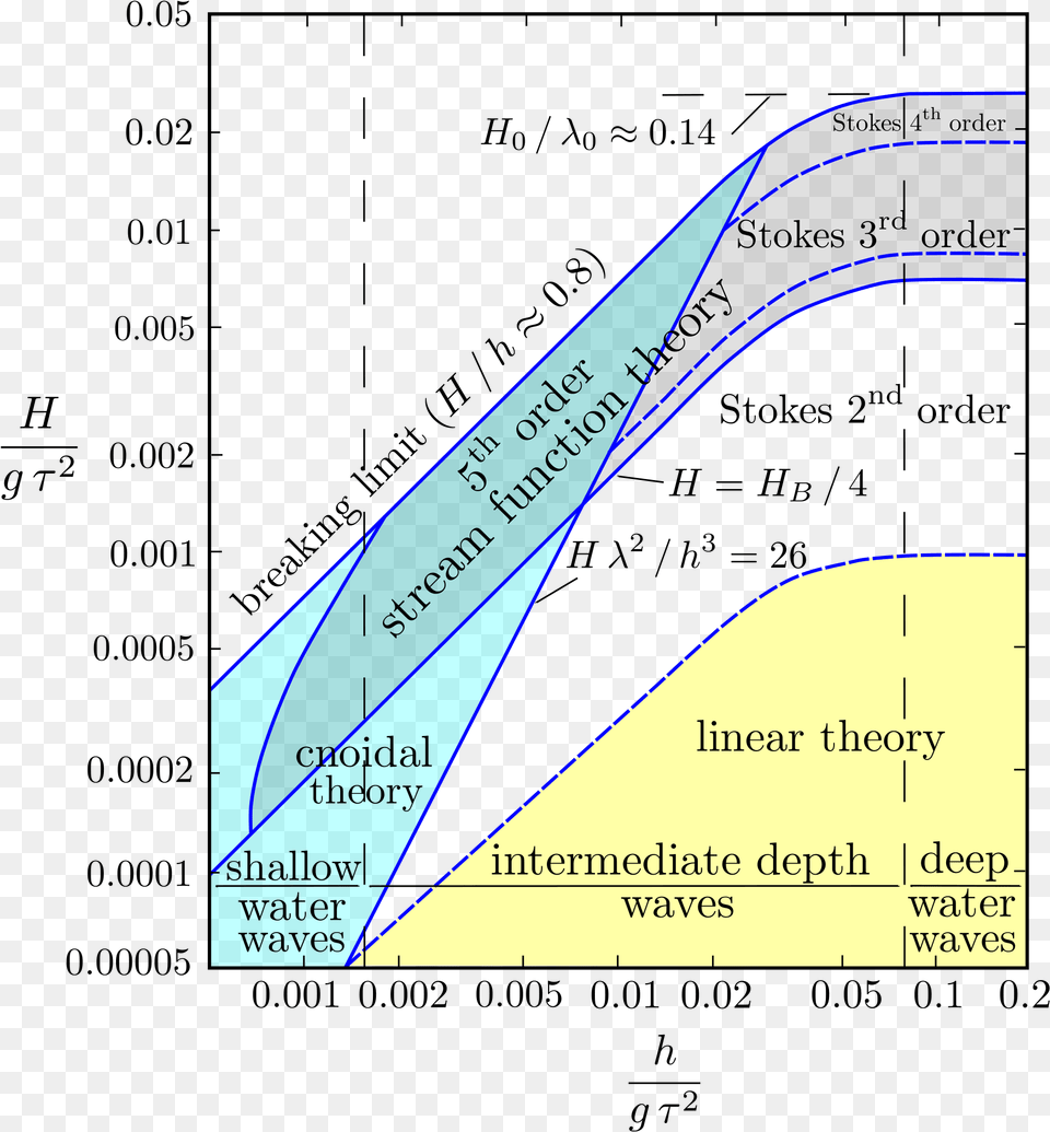 Open Applicability Of Wave Theories, Paper, Text Png Image