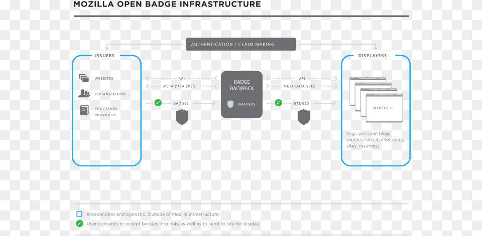 Open Badges Tech Diagram V3 Updated Mozilla Open Badge Infrastructure, Electronics, Hardware, Text Free Png