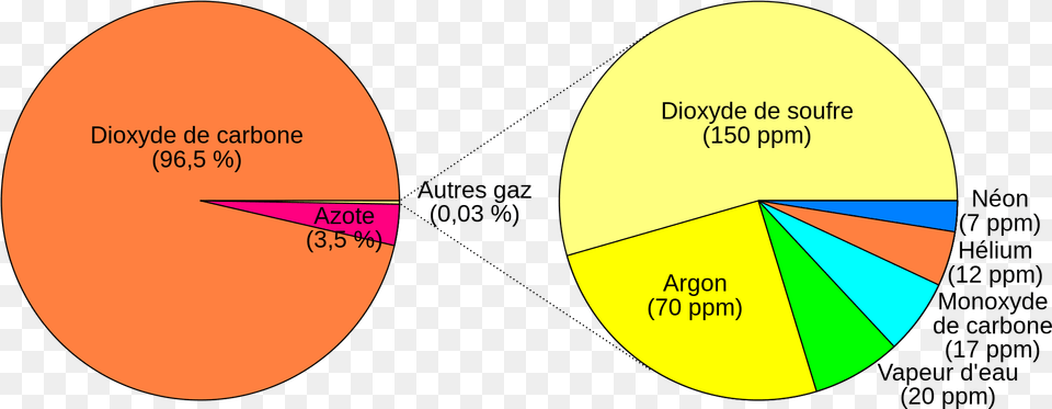 Open Composition De L Atmosphre De Mercure, Chart, Pie Chart, Disk Free Transparent Png