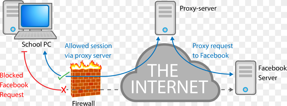 Open Computer Security Proxy Server, Computer Hardware, Electronics, Hardware, Pc Png Image