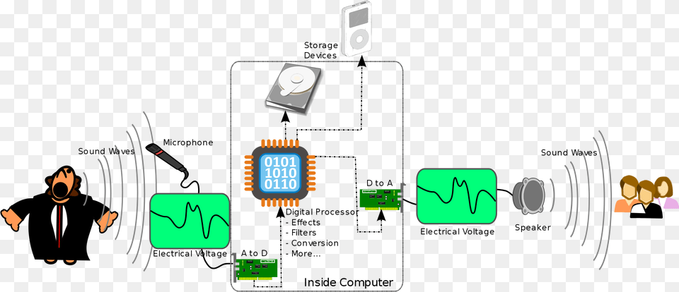 Open Converting Analog Waves To Digital Waves, Computer Hardware, Electronics, Hardware, Computer Free Png Download