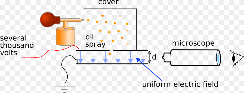 Open Diagram Of Millikan39s Oil Drop Experiment Free Transparent Png