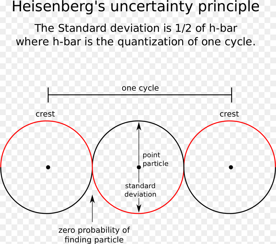 Open Heisenberg Uncertainty Principle, Nature, Night, Outdoors, Astronomy Png