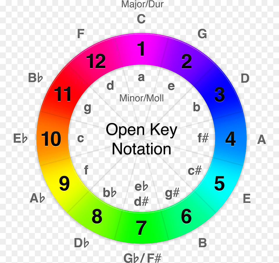 Open Key Notation Circle, Disk, Text, Number, Symbol Free Transparent Png