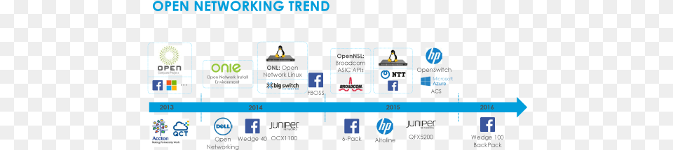 Open Networking Ecosystem, Scoreboard, Computer, Electronics, Pc Free Png Download