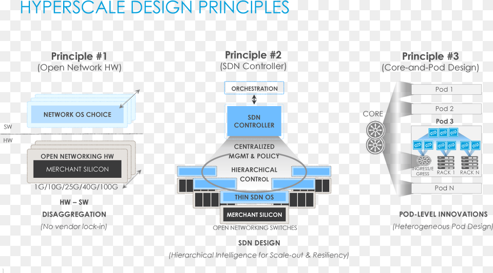 Open Networking Switch Hardware Hyperscale Data Center, Computer Hardware, Electronics Free Png Download