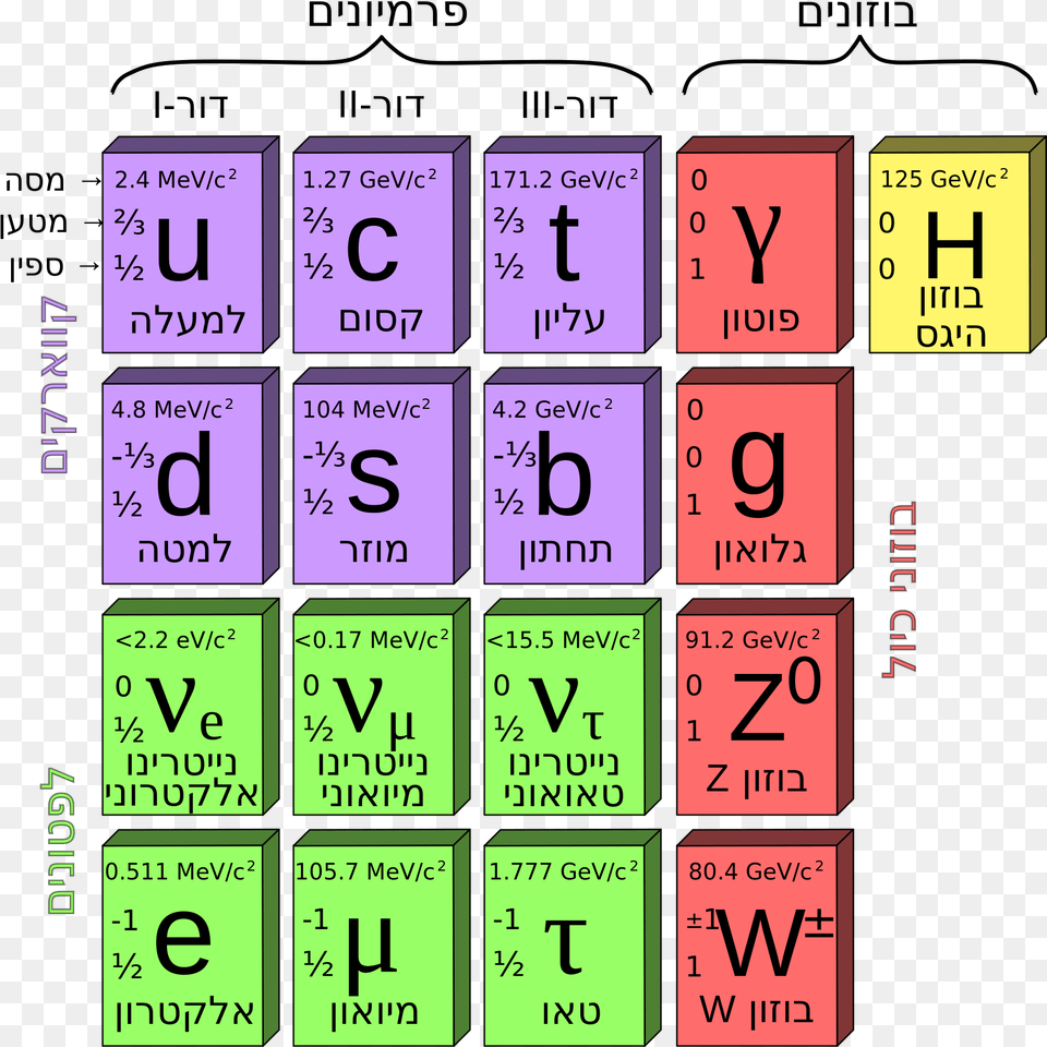 Open Standard Model Of Particle Physics, Scoreboard, Text, Number, Symbol Png