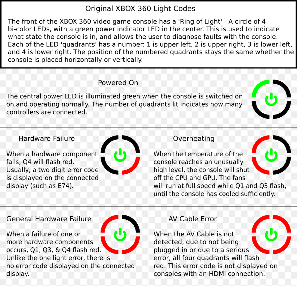 Open Xbox 360 Red Ring Chart, Text, Page Png Image