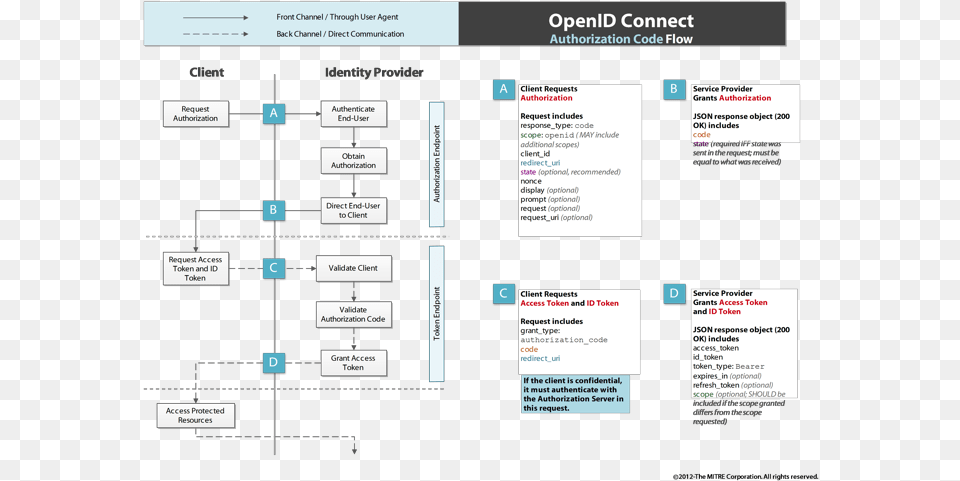 Openid Connect Authorization Flowoidc Authorization Oidc Authorization Code Flow, Diagram, Uml Diagram, Text Png