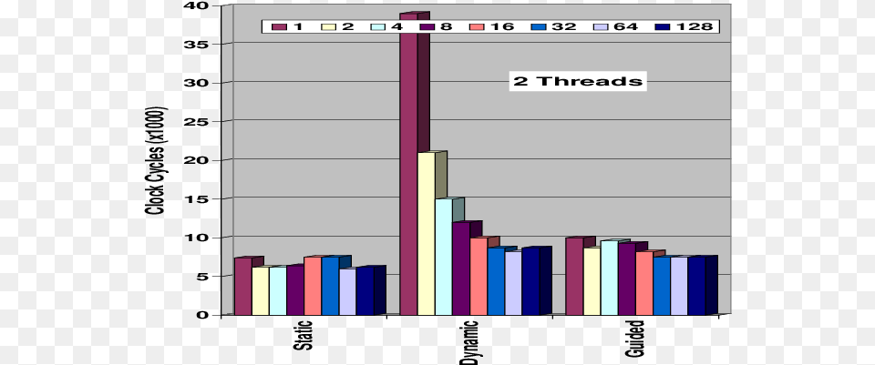 Openmp Loop Scheduling Overheads Of Two Threads On Loop Scheduling, Bar Chart, Chart Png Image
