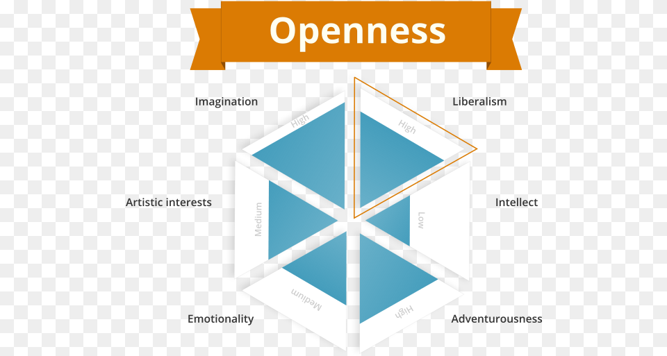 Openness Personality Trait Datagridview Php, Architecture, Building, Skylight, Window Free Png