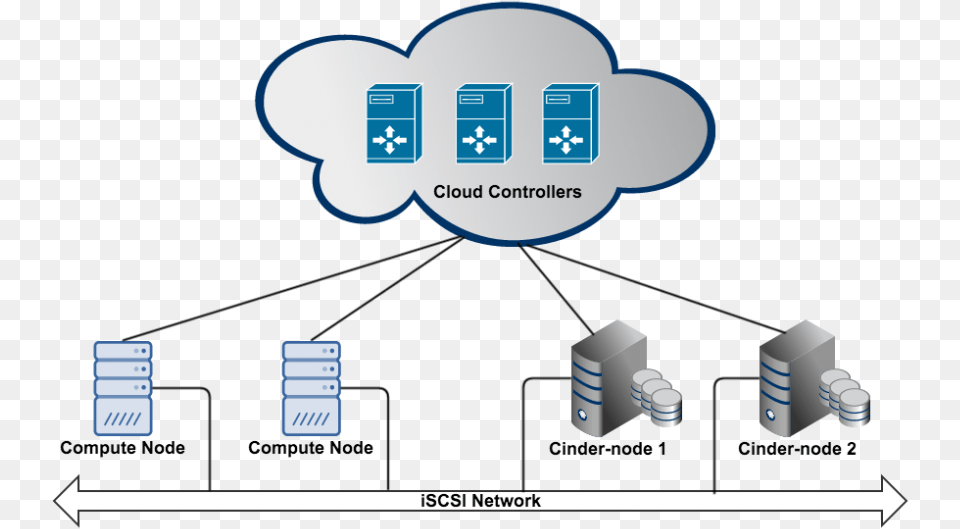 Openstack Cinder Deployment Options Openstack Block Storage Node, Electronics, Hardware, First Aid, Computer Free Transparent Png