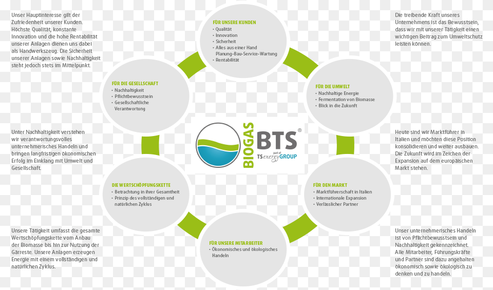 Operating According To The Principle Of Economic Cycles Bts Biogas, Advertisement, Poster, Page, Text Free Transparent Png