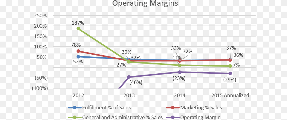 Operating Loss Of In 2015 Translates To Diagram, Chart, Line Chart Png