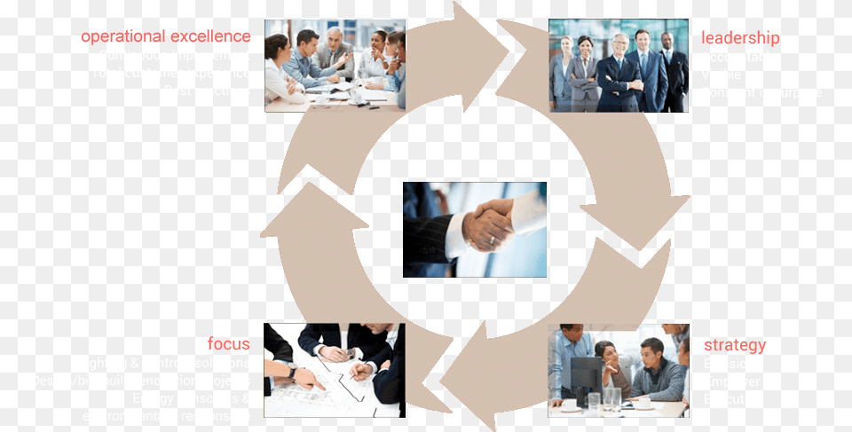 Operational Excellence Leadership Strategy Focus Design Make Test Analyse, Poster, Advertisement, Person, People Free Png Download