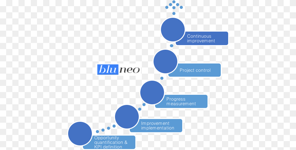 Operational Excellence Theory Of Landscape Change, Diagram, Uml Diagram Png