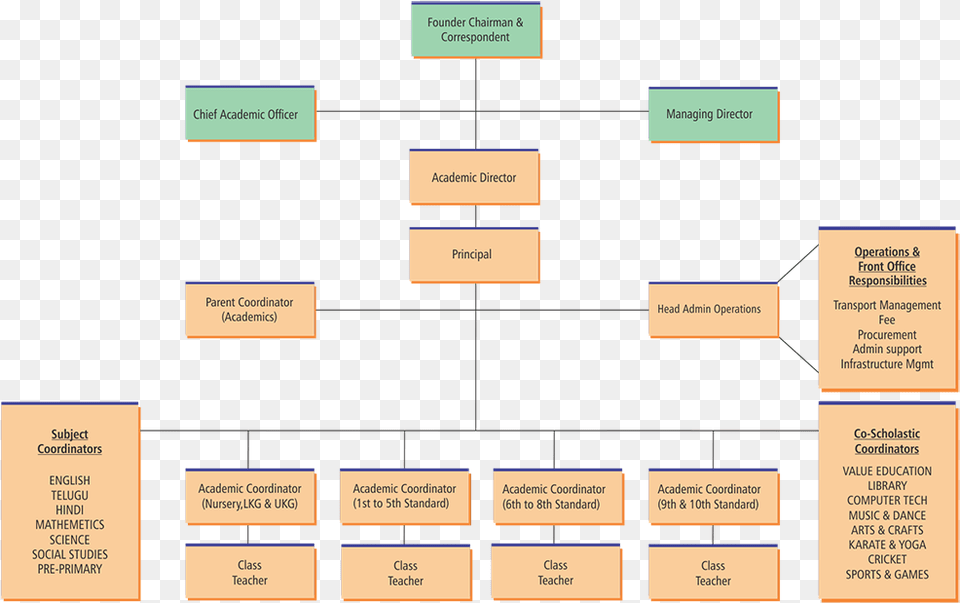 Operational Structure Diagram, Uml Diagram Png Image