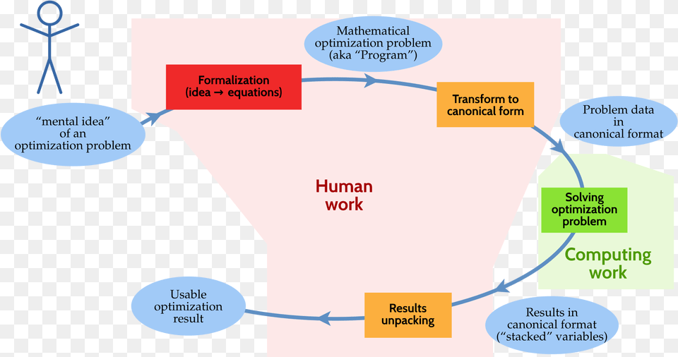 Opt Workflow Without Modlay Cartoon, Diagram, Uml Diagram Free Png