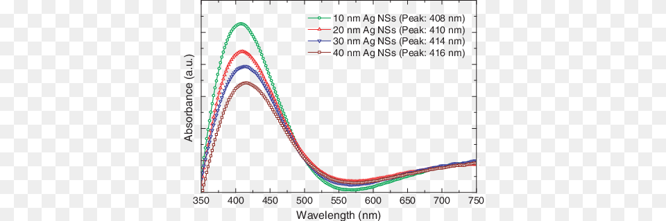 Optical Absorbance Spectra Of 10 Nm 20 Nm Red Up Absorbance, Chart, Plot, Smoke Pipe Png
