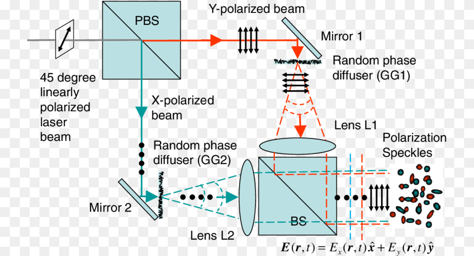 Optical Geometry For Generating Polarization Speckles Optics, Chart, Plot Free Png