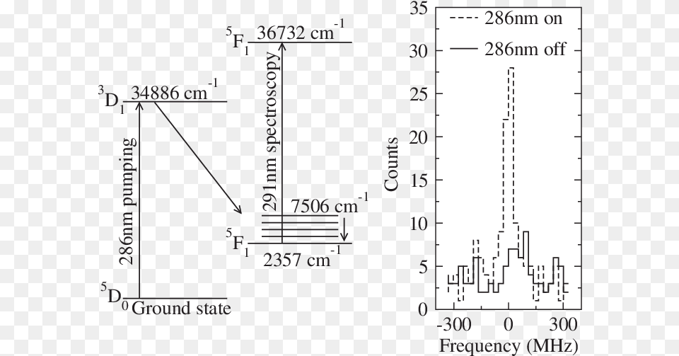 Optical Pumping Scheme Used For Nb Diagram, Chart, Plot Free Png Download