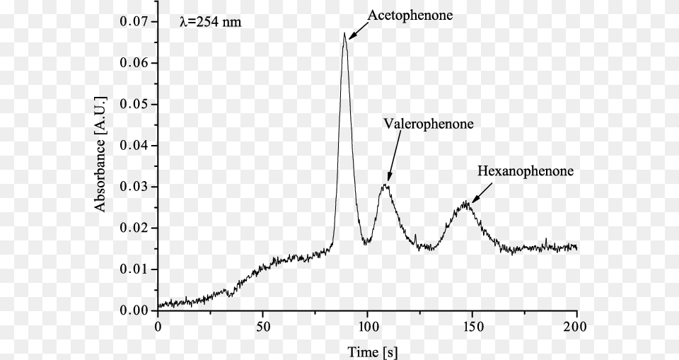 Optimized Microchip Separation Of Acetophenone Valerophenone Palladium Complex Uv Vis, Chart, Plot, Measurements Free Transparent Png