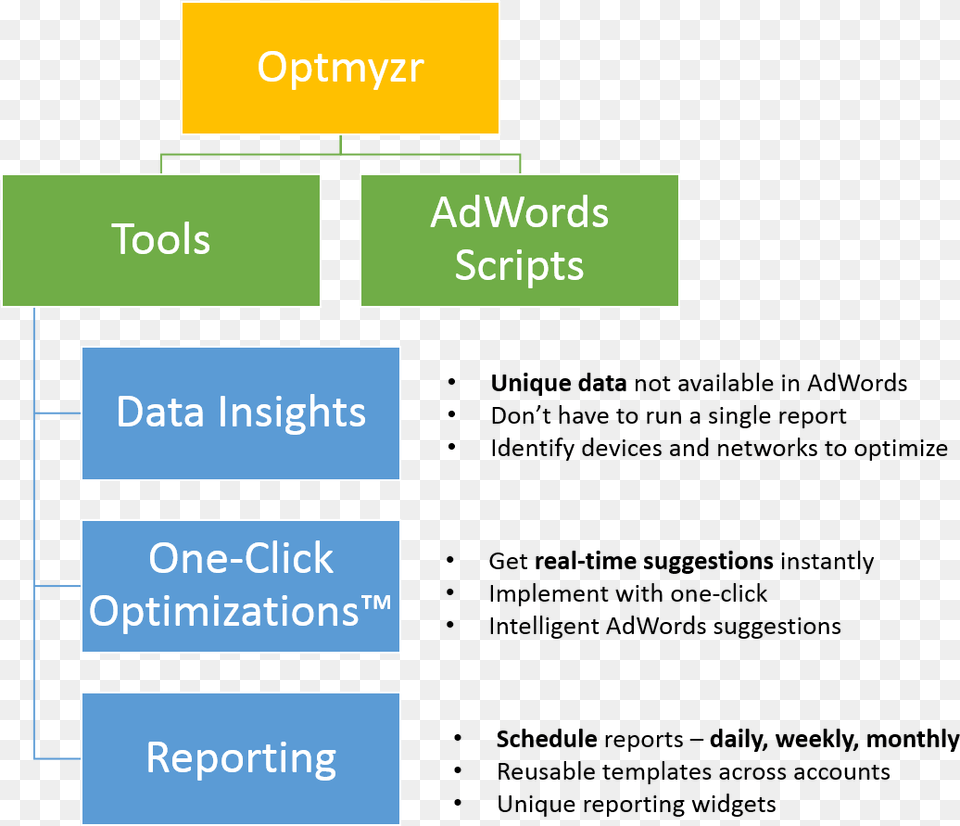 Optmyzr Tools Amp Scripts Adwords Account Structure Template, Diagram Free Transparent Png