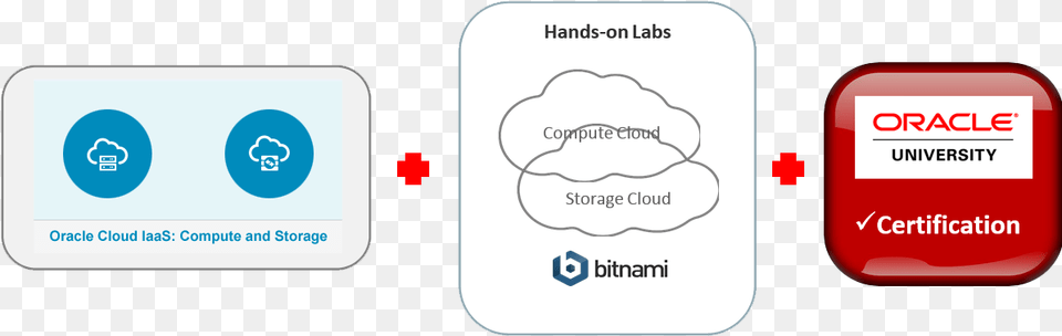 Oracle Cloud Infrastructure As A Service Student Learning Diagram, Text, Logo, Food, Ketchup Png Image