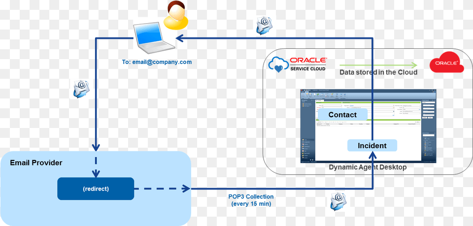 Oracle Service Cloud Diagram, Computer, Electronics, Pc, Computer Hardware Free Transparent Png