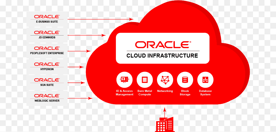 Oracle Solutions And Services Fileian Become Oracle Cloud Architect, First Aid, Text, Symbol Free Png
