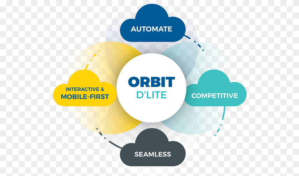 Orbit Du0027lite Dilx Logo, Advertisement, Disk, Diagram Free Png