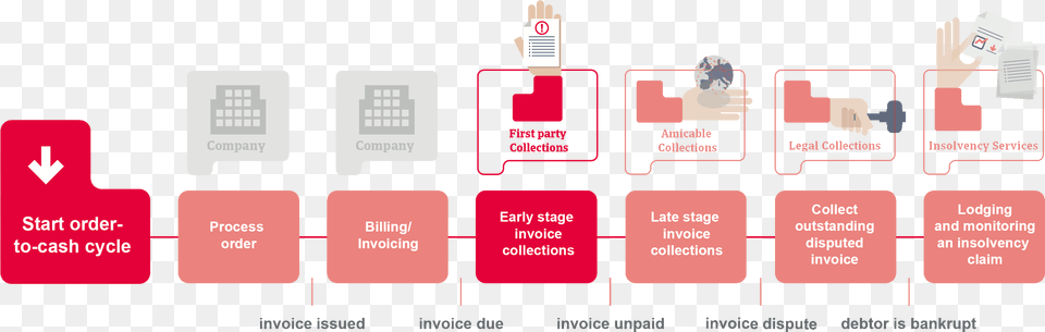 Order To Cash Fpc First Party Collections Free Png Download