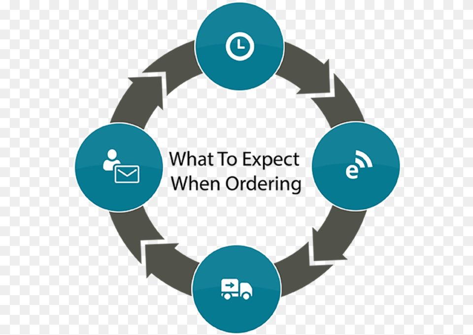 Orderprocesscycle Nist Incident Response Steps, Person, Sphere, Nature, Night Free Png Download