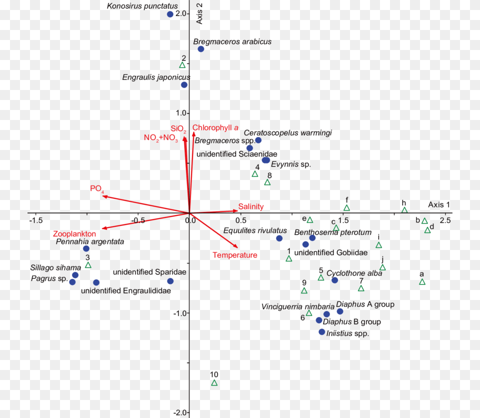 Ordination Diagram Of Canonical Correspondence Analysis Diagram Free Transparent Png