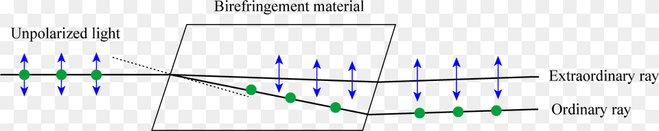 Ordinay Extraordinary Ray In Birefringence Ordinary And Extraordinary Rays Free Png Download