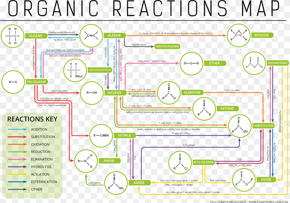 Organic Chemistry Functional Groups Reactions, Scoreboard, Diagram Png