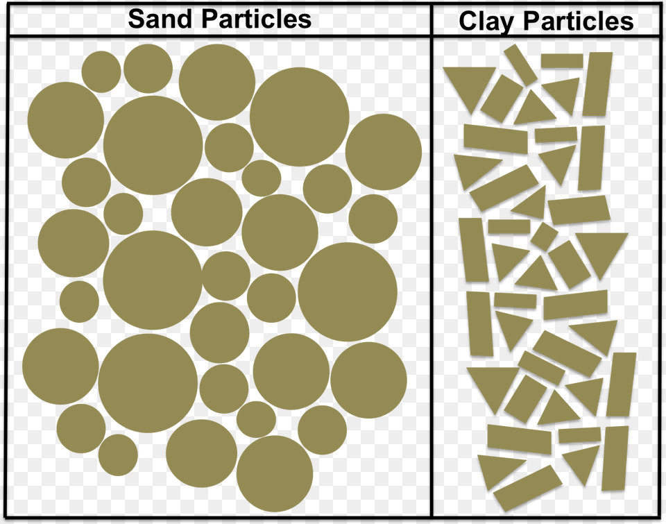 Organic Matter Clay Particles Vs Sand Particles, Art, Graphics Png Image