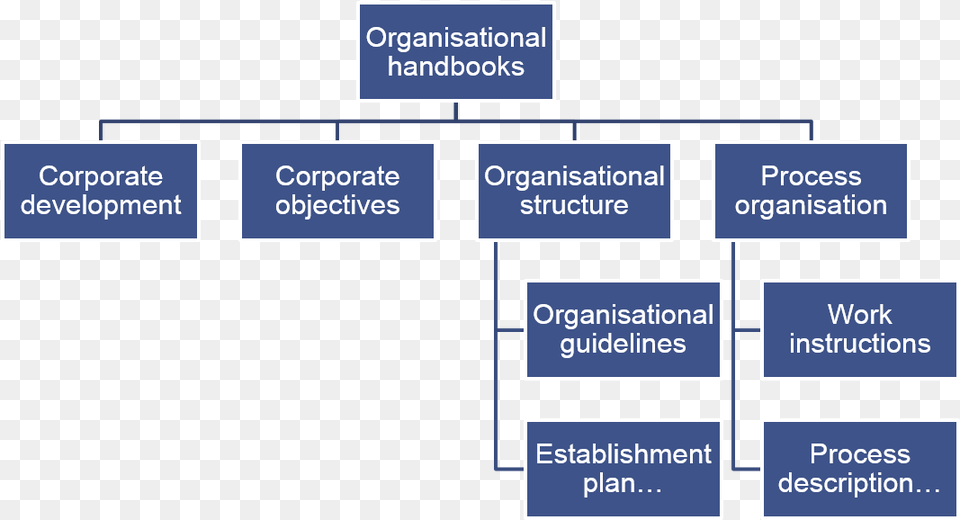 Organisational Handbook Organisational Procedures, Diagram, Uml Diagram Free Png Download