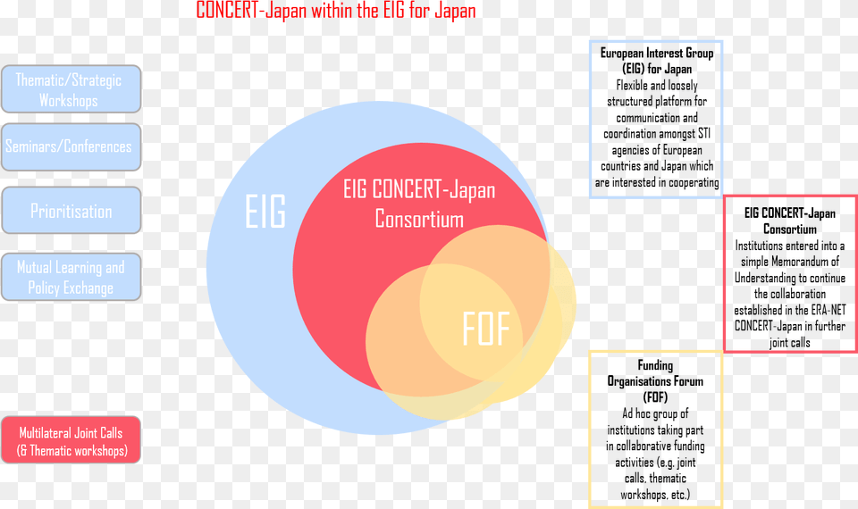 Organization, Diagram, Disk Png Image