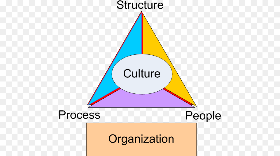Organization Triangle Culture Of Organization Free Transparent Png