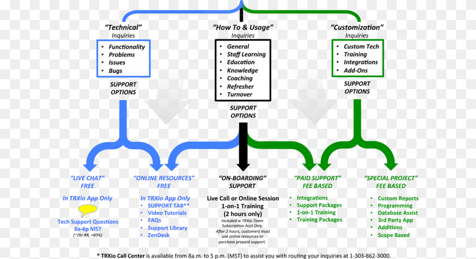 Organizational Chart Chalk Flow Support Call Center, Arch, Architecture Png Image