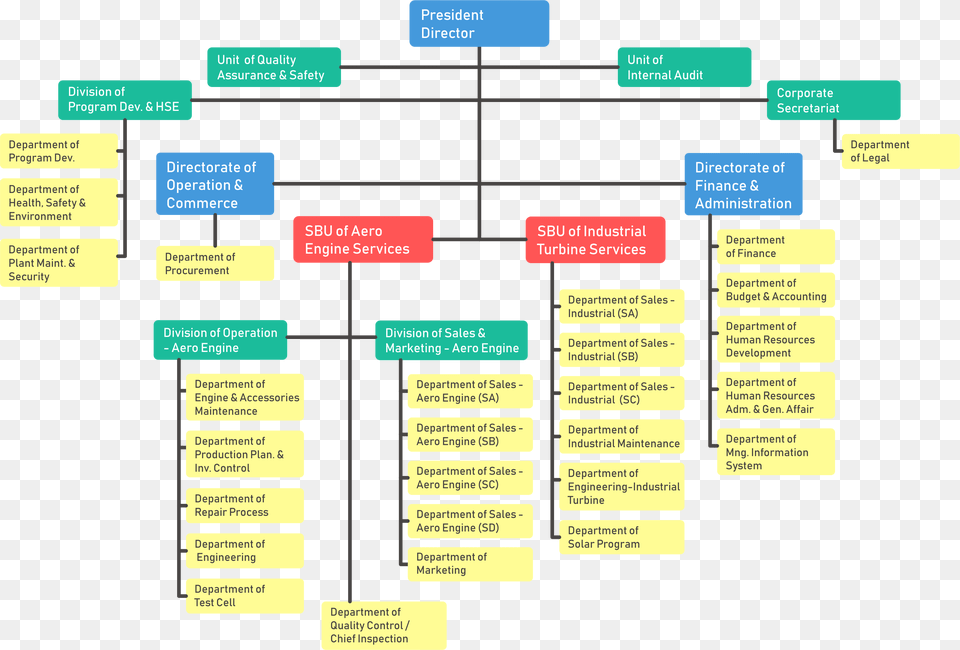 Organizational Chart Colorfulness, Diagram, Uml Diagram Free Png