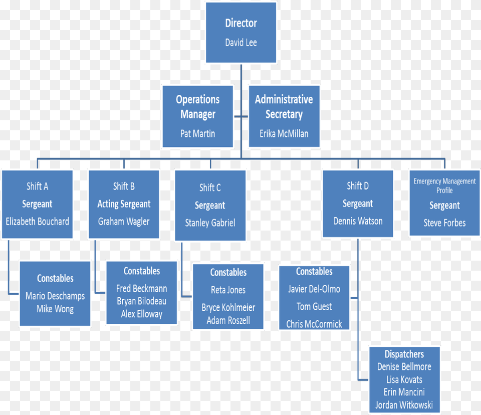 Organizational Chart Dave And Busters Organizational Chart, Diagram, Uml Diagram, Scoreboard Png Image
