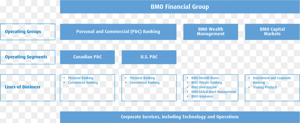 Organizational Chart Listing Bmo39s Operating Groups Operating Groups, Page, Text, File Png Image