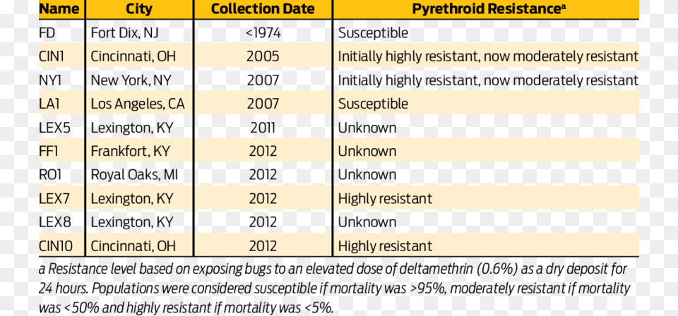 Origins And Collection Dates Of Bed Bug Populations, Chart, Plot, Scoreboard, Text Free Png Download