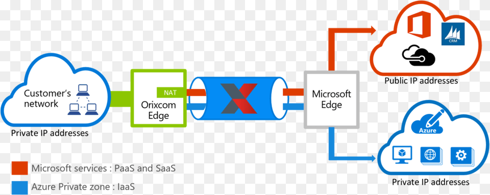 Orixcom Expressroute Graphic Azure Cloud Services, Text Free Png Download