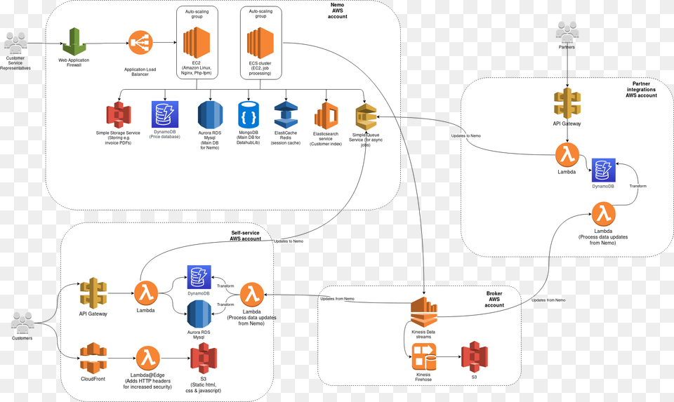 Orstedobviux Architecturediagram Amazon Cloudfront, Text Free Png Download