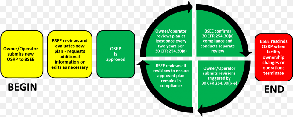 Ospd Lifecycle Free Png Download