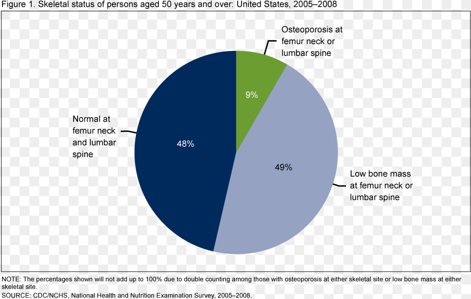 Osteoporosis In America, Chart, Pie Chart, Astronomy, Moon Png